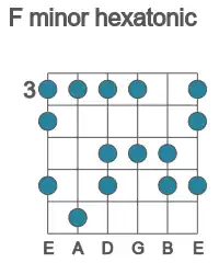 Guitar scale for minor hexatonic in position 3